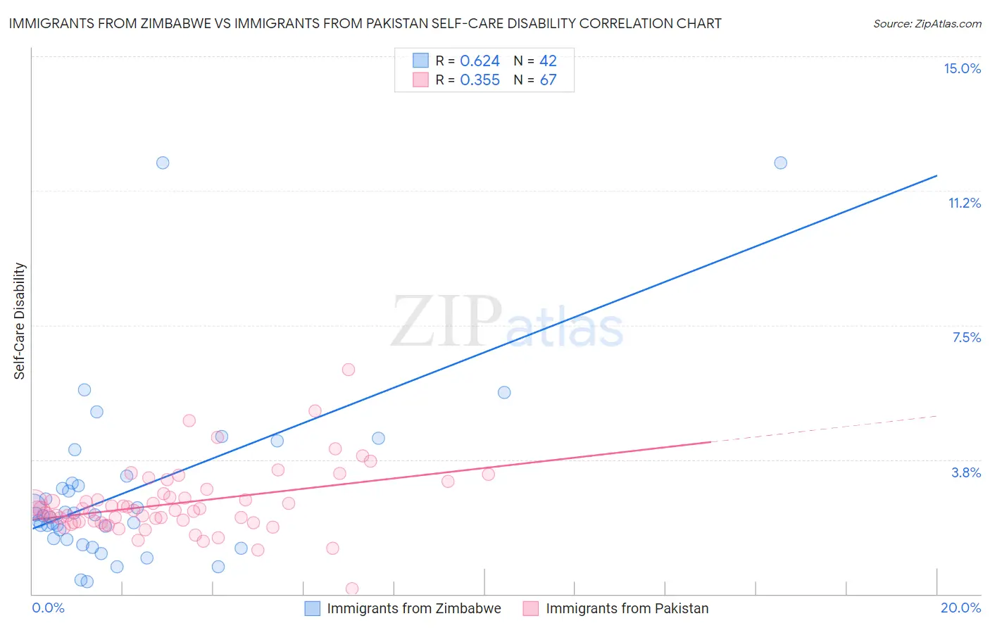 Immigrants from Zimbabwe vs Immigrants from Pakistan Self-Care Disability