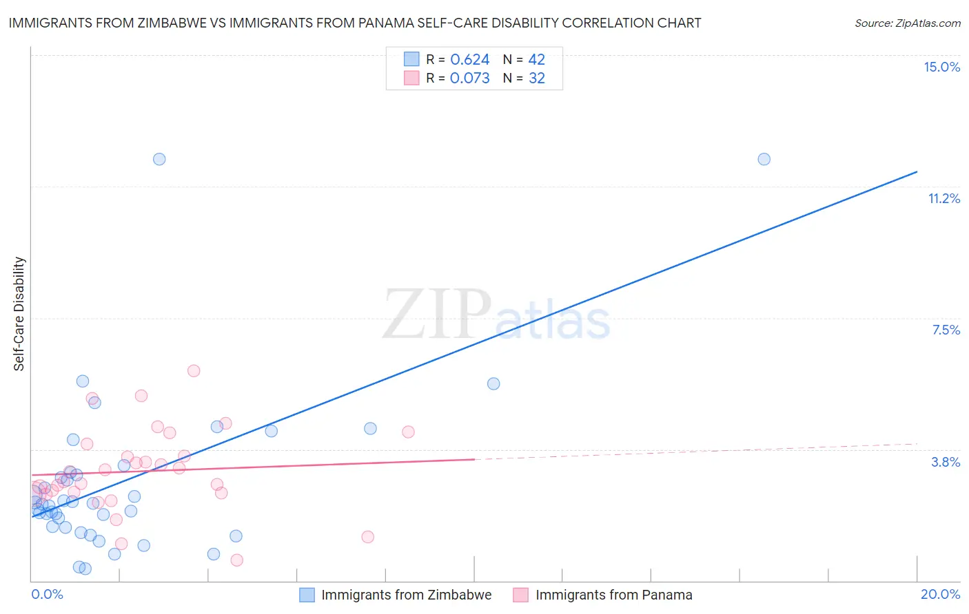 Immigrants from Zimbabwe vs Immigrants from Panama Self-Care Disability