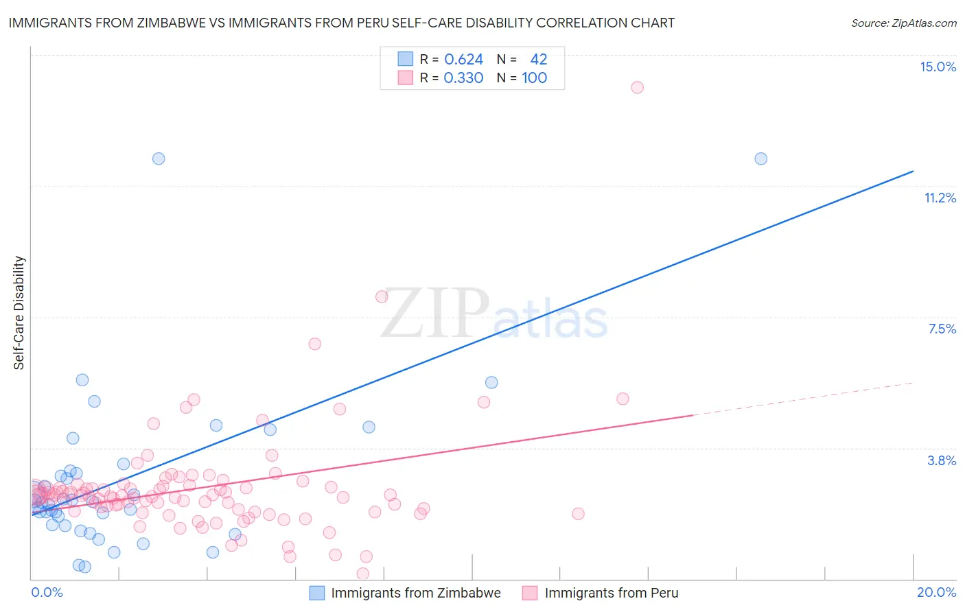 Immigrants from Zimbabwe vs Immigrants from Peru Self-Care Disability