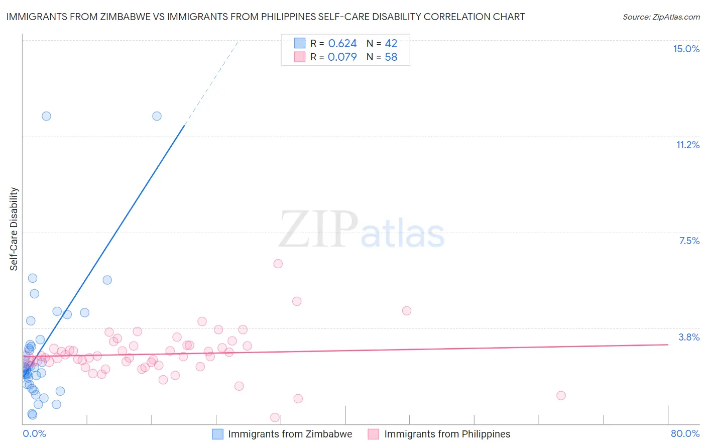 Immigrants from Zimbabwe vs Immigrants from Philippines Self-Care Disability