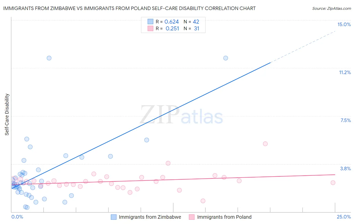 Immigrants from Zimbabwe vs Immigrants from Poland Self-Care Disability