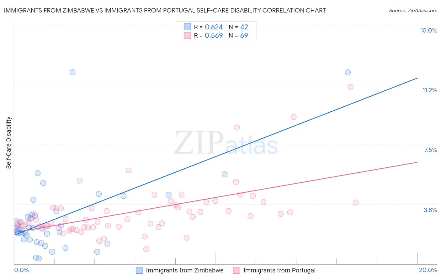 Immigrants from Zimbabwe vs Immigrants from Portugal Self-Care Disability