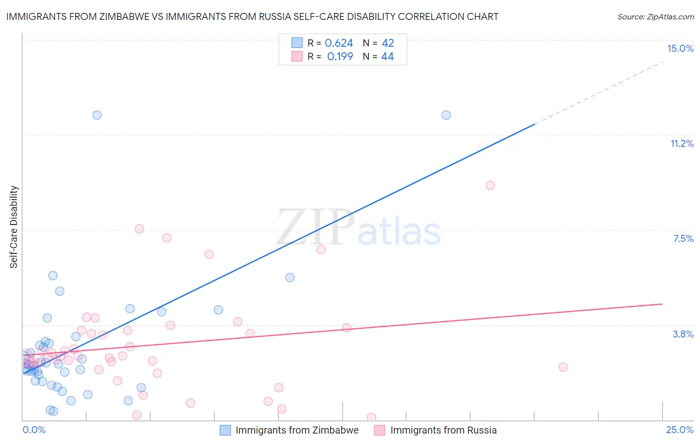 Immigrants from Zimbabwe vs Immigrants from Russia Self-Care Disability