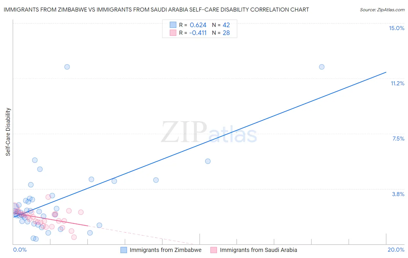 Immigrants from Zimbabwe vs Immigrants from Saudi Arabia Self-Care Disability