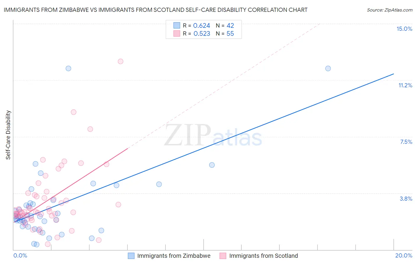 Immigrants from Zimbabwe vs Immigrants from Scotland Self-Care Disability
