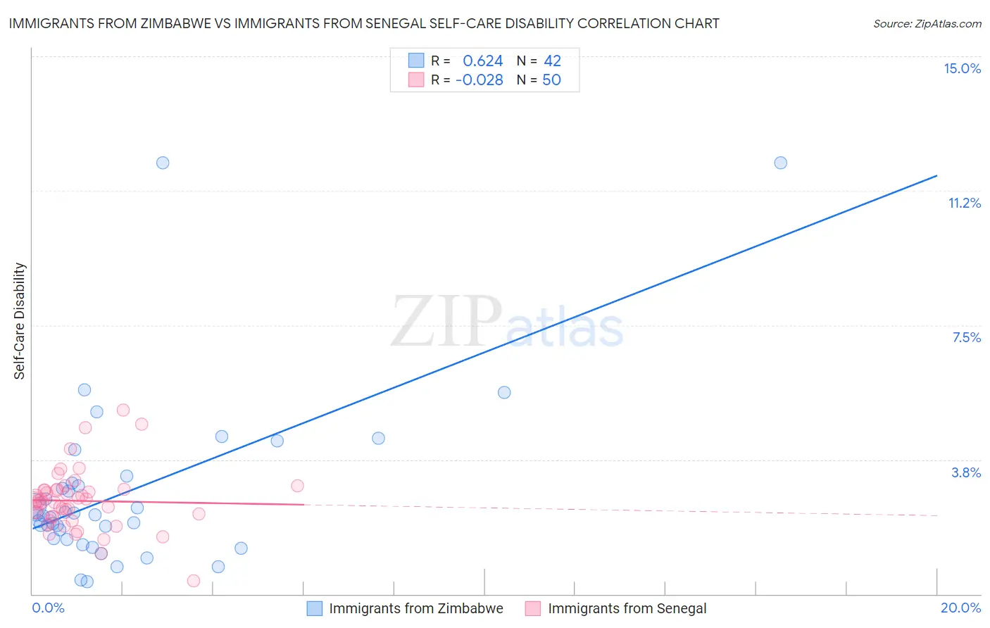 Immigrants from Zimbabwe vs Immigrants from Senegal Self-Care Disability