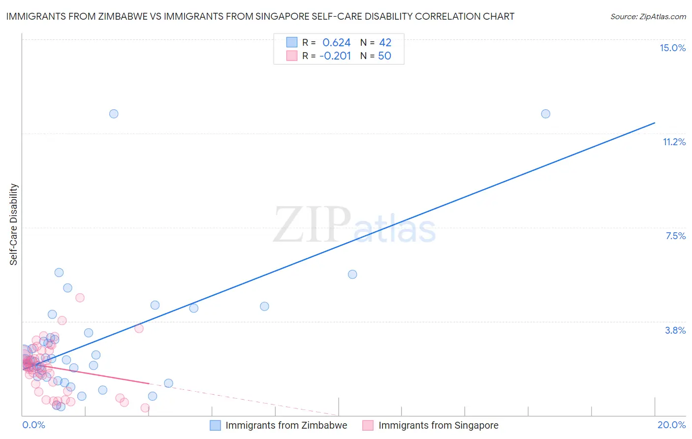 Immigrants from Zimbabwe vs Immigrants from Singapore Self-Care Disability