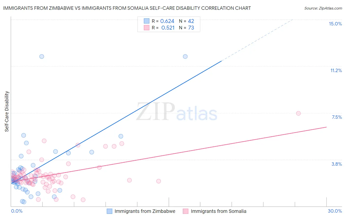 Immigrants from Zimbabwe vs Immigrants from Somalia Self-Care Disability