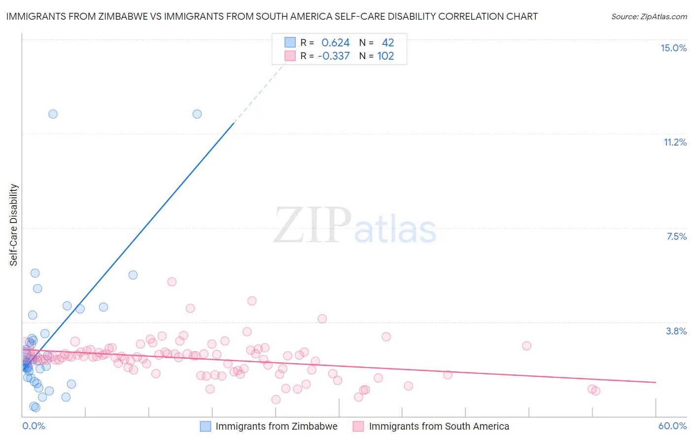Immigrants from Zimbabwe vs Immigrants from South America Self-Care Disability