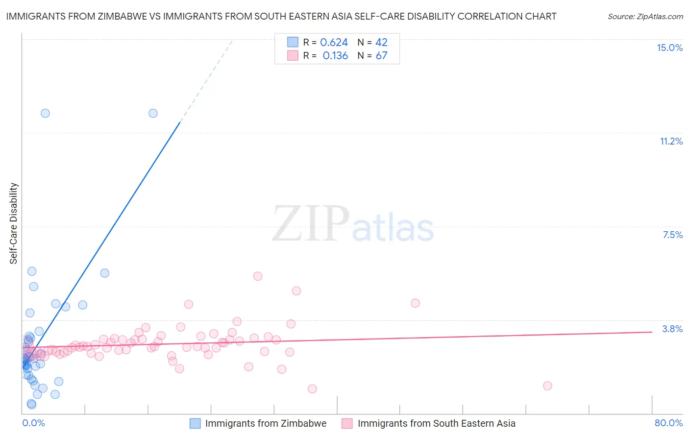 Immigrants from Zimbabwe vs Immigrants from South Eastern Asia Self-Care Disability
