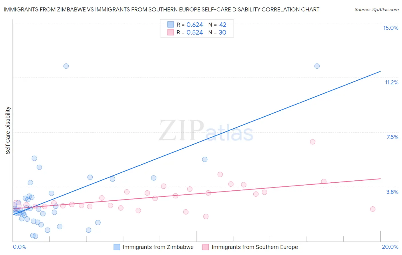 Immigrants from Zimbabwe vs Immigrants from Southern Europe Self-Care Disability