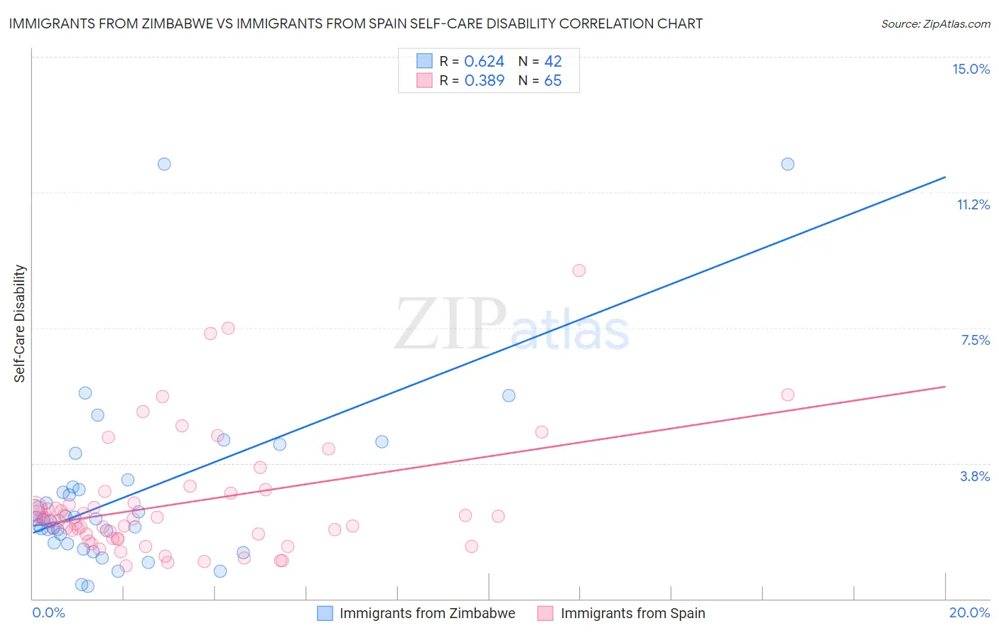 Immigrants from Zimbabwe vs Immigrants from Spain Self-Care Disability