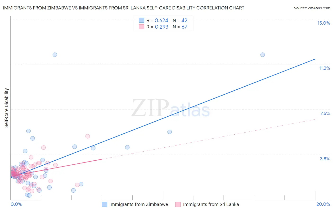 Immigrants from Zimbabwe vs Immigrants from Sri Lanka Self-Care Disability