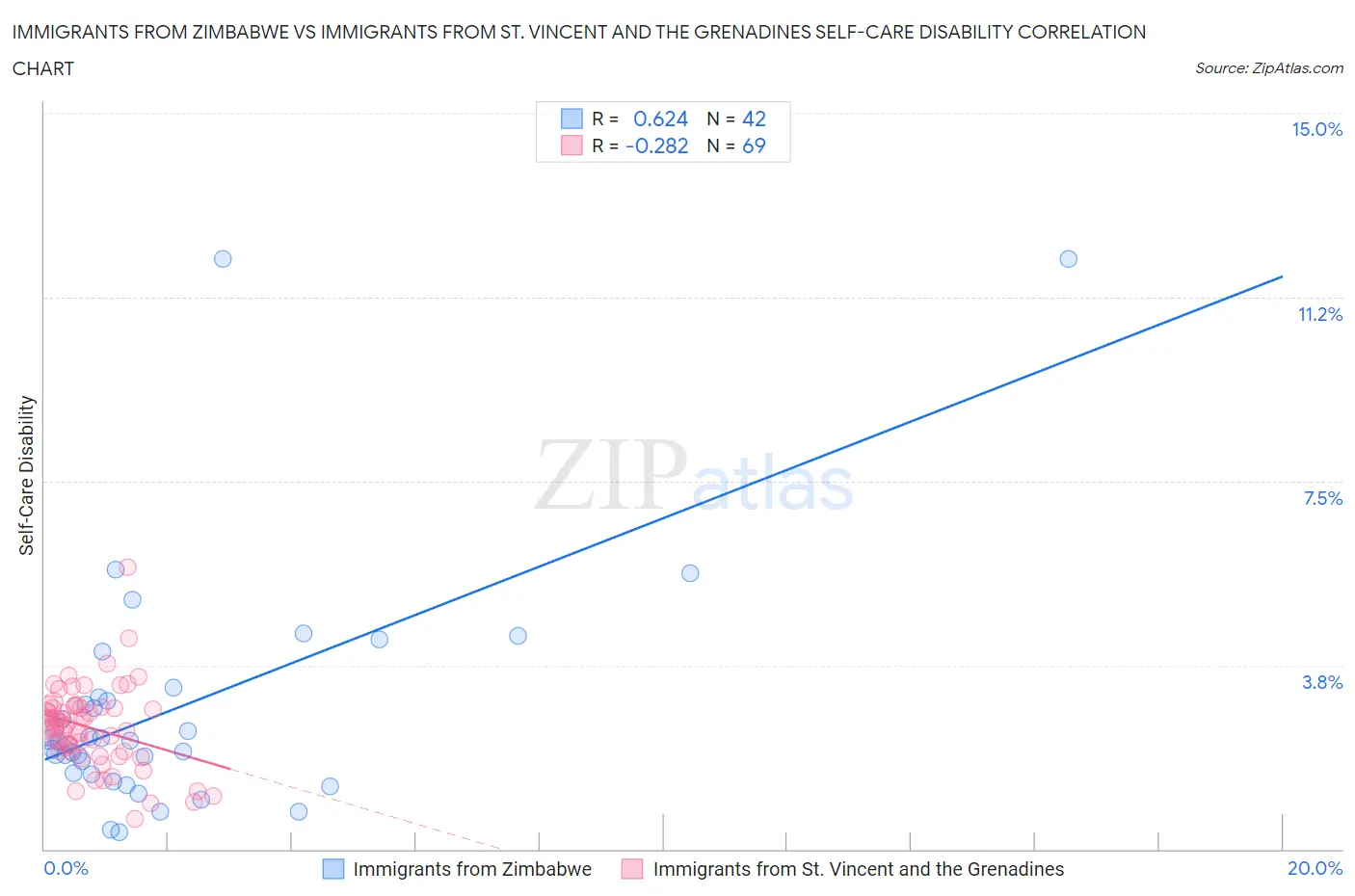 Immigrants from Zimbabwe vs Immigrants from St. Vincent and the Grenadines Self-Care Disability
