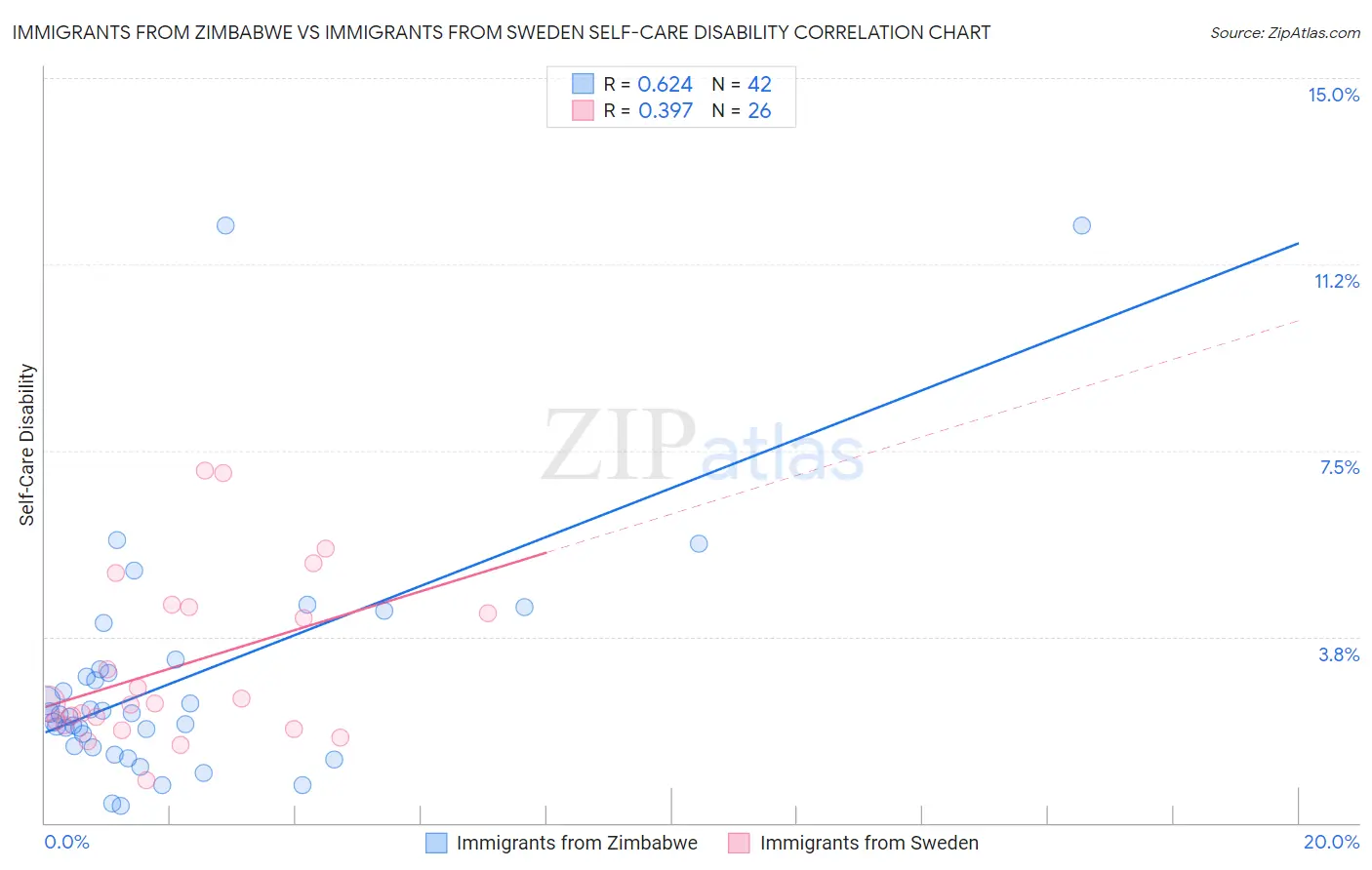 Immigrants from Zimbabwe vs Immigrants from Sweden Self-Care Disability