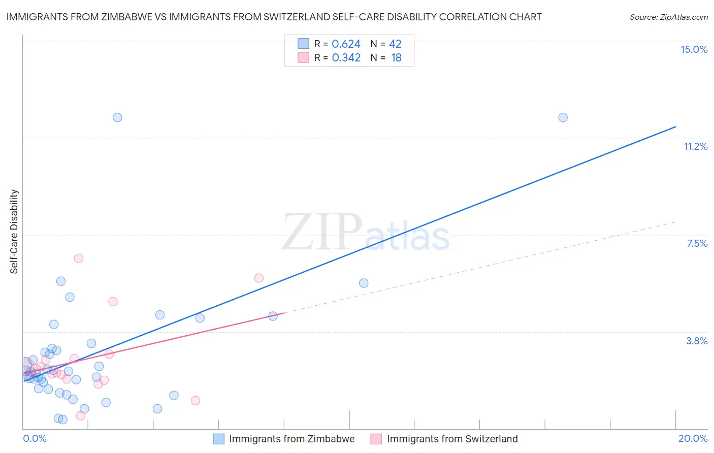 Immigrants from Zimbabwe vs Immigrants from Switzerland Self-Care Disability