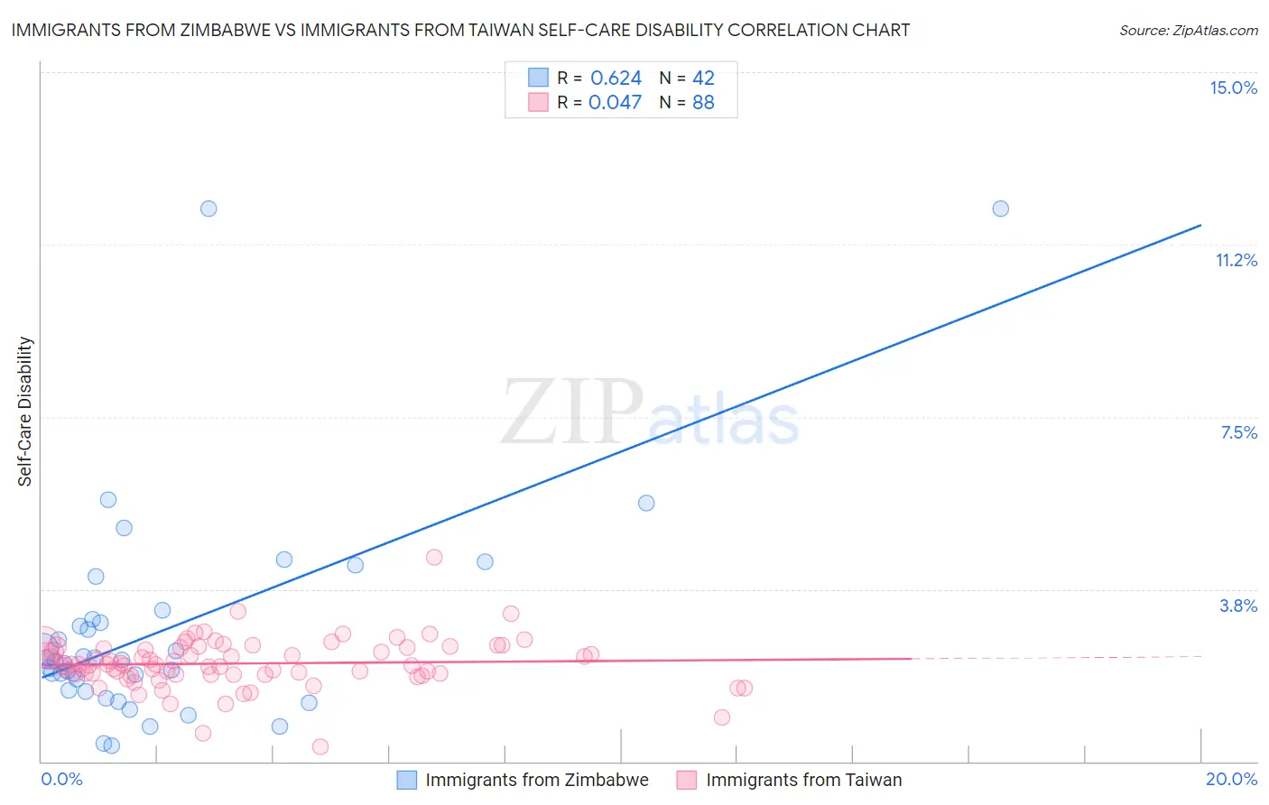 Immigrants from Zimbabwe vs Immigrants from Taiwan Self-Care Disability