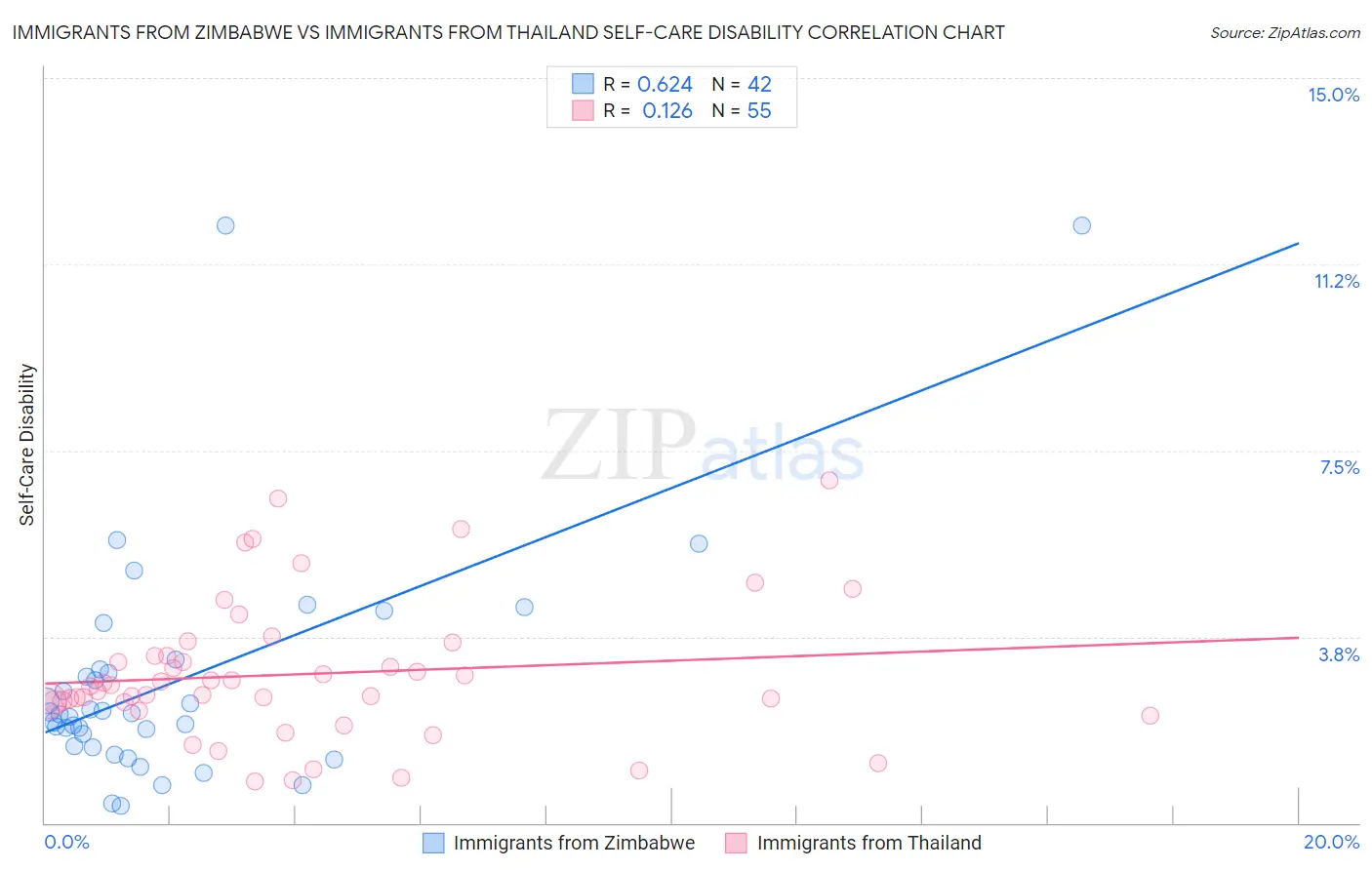 Immigrants from Zimbabwe vs Immigrants from Thailand Self-Care Disability