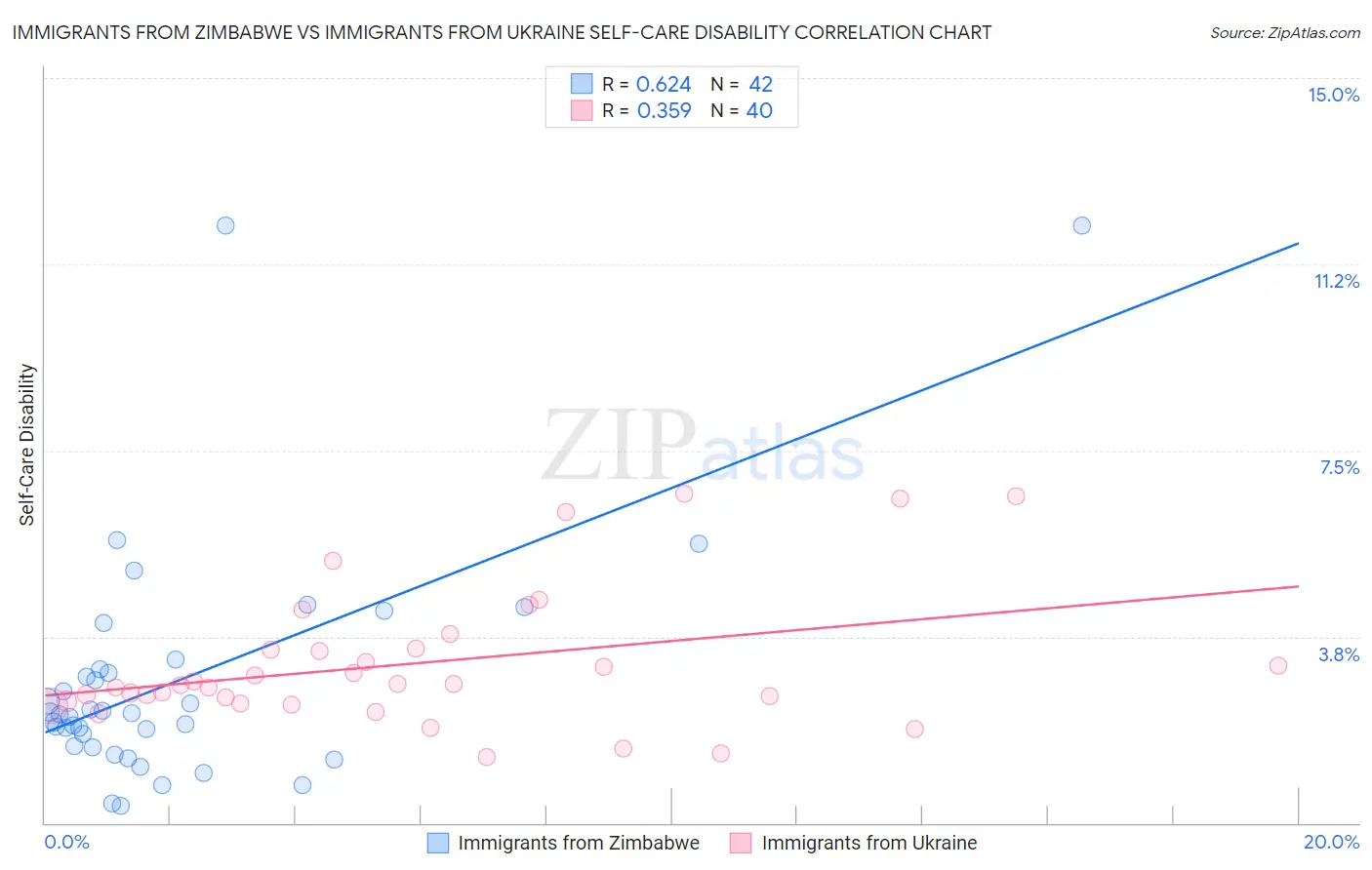 Immigrants from Zimbabwe vs Immigrants from Ukraine Self-Care Disability