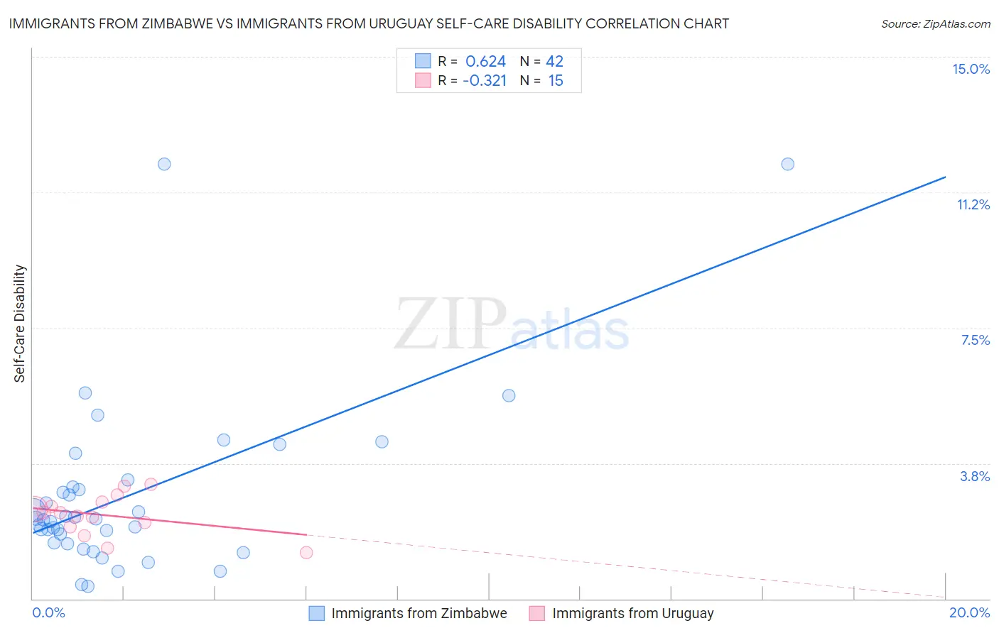 Immigrants from Zimbabwe vs Immigrants from Uruguay Self-Care Disability