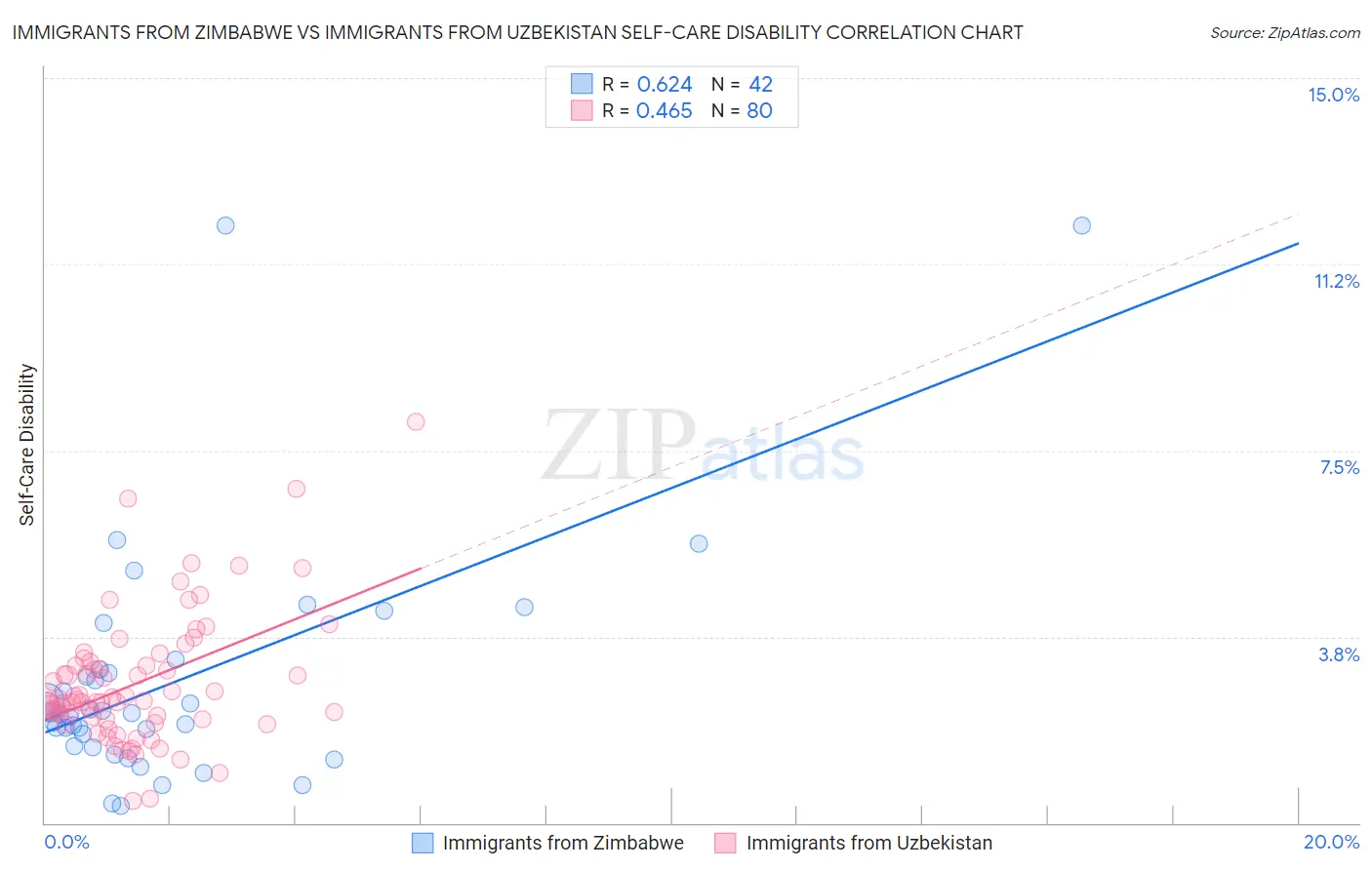Immigrants from Zimbabwe vs Immigrants from Uzbekistan Self-Care Disability