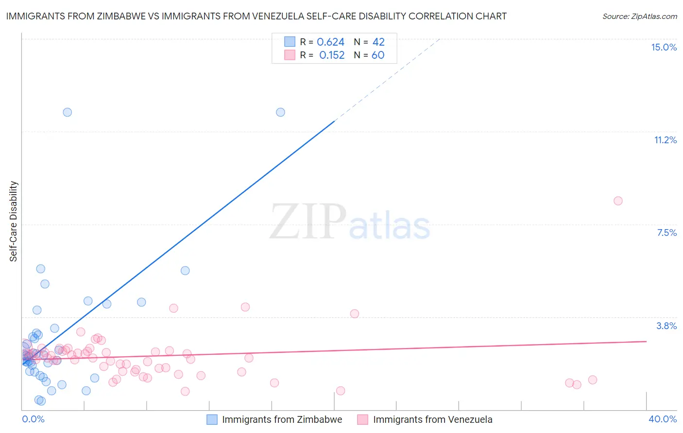 Immigrants from Zimbabwe vs Immigrants from Venezuela Self-Care Disability