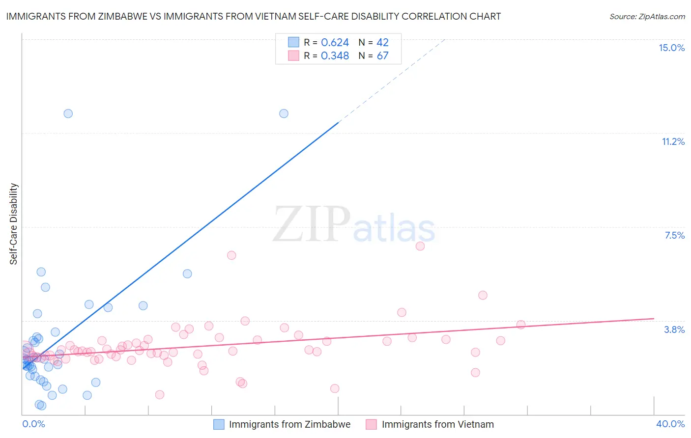 Immigrants from Zimbabwe vs Immigrants from Vietnam Self-Care Disability