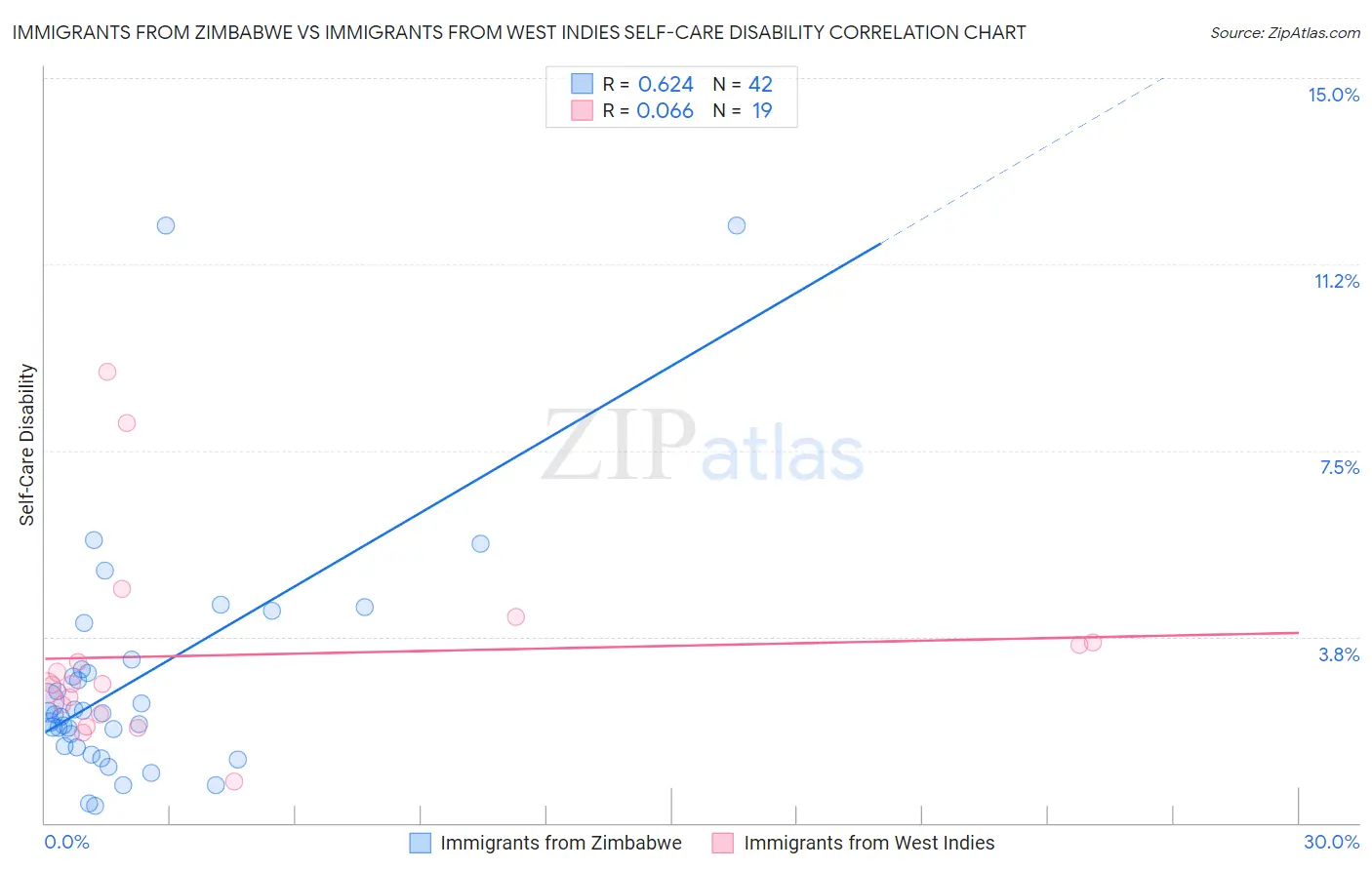 Immigrants from Zimbabwe vs Immigrants from West Indies Self-Care Disability