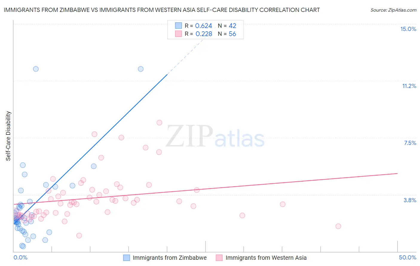 Immigrants from Zimbabwe vs Immigrants from Western Asia Self-Care Disability