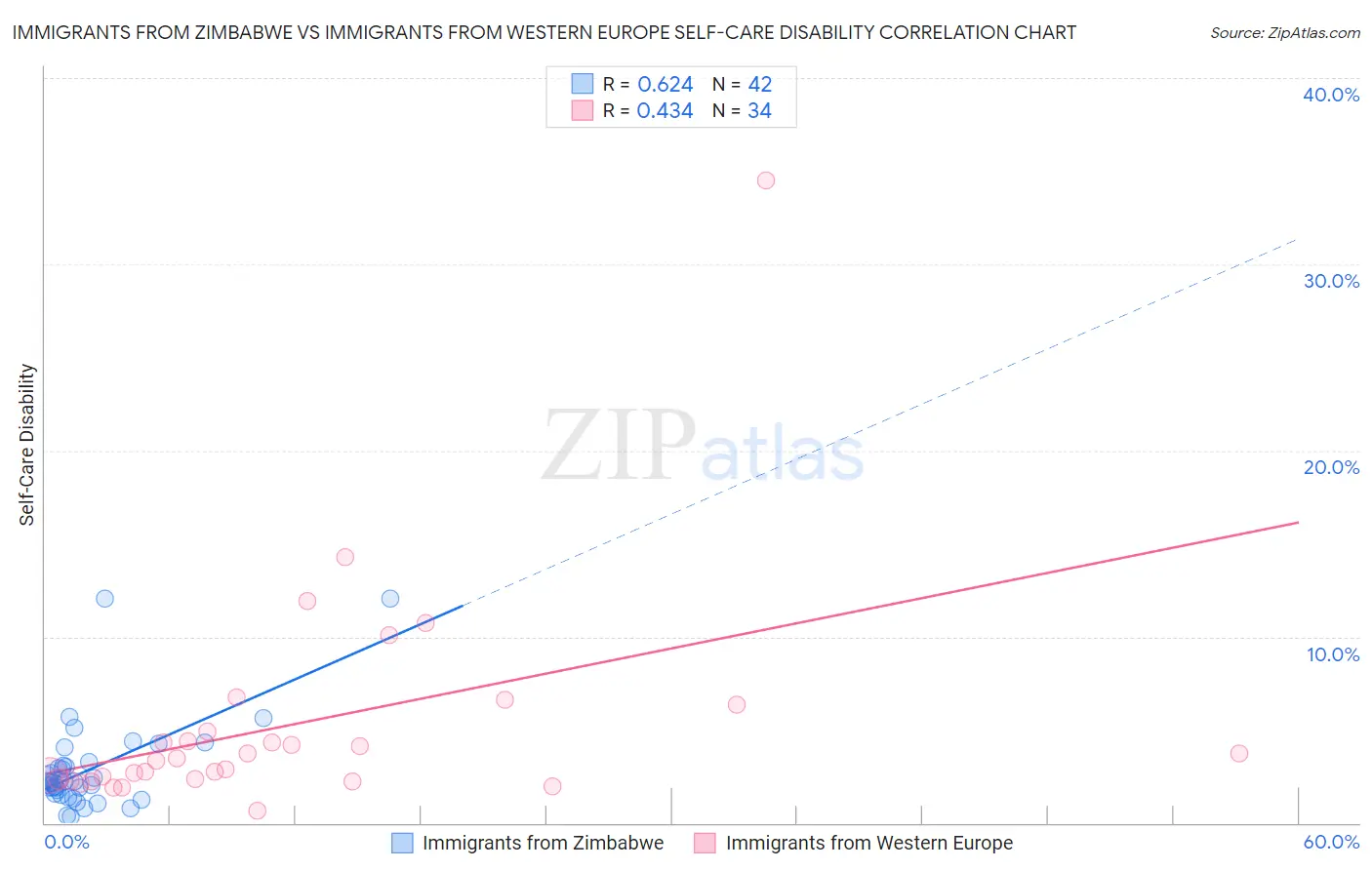 Immigrants from Zimbabwe vs Immigrants from Western Europe Self-Care Disability