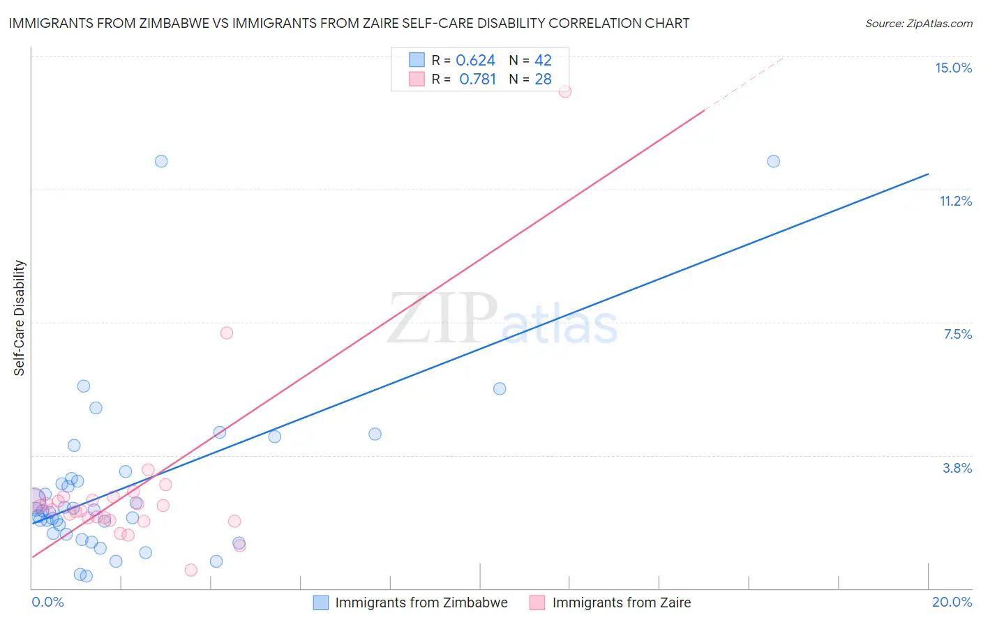 Immigrants from Zimbabwe vs Immigrants from Zaire Self-Care Disability