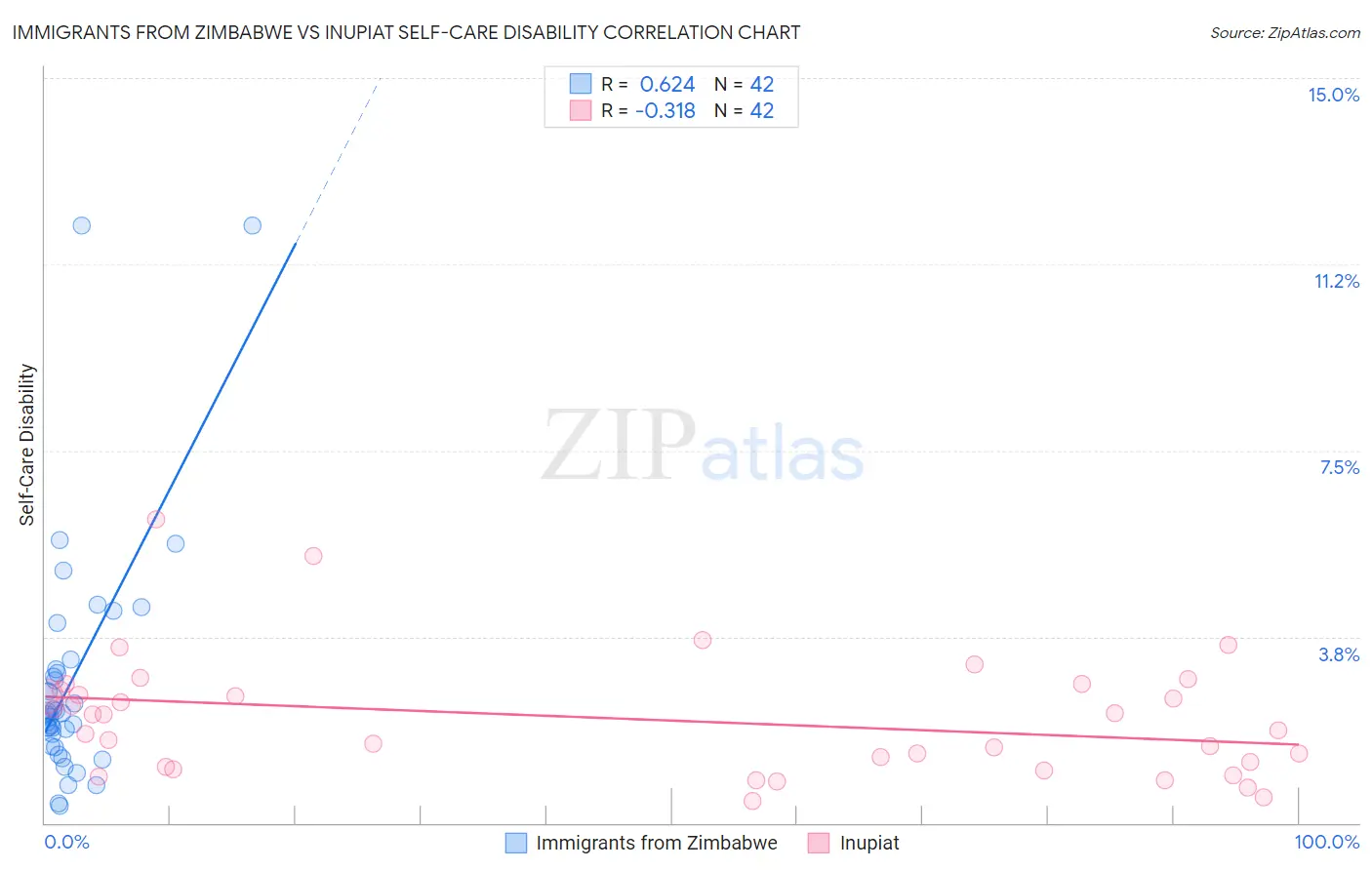 Immigrants from Zimbabwe vs Inupiat Self-Care Disability