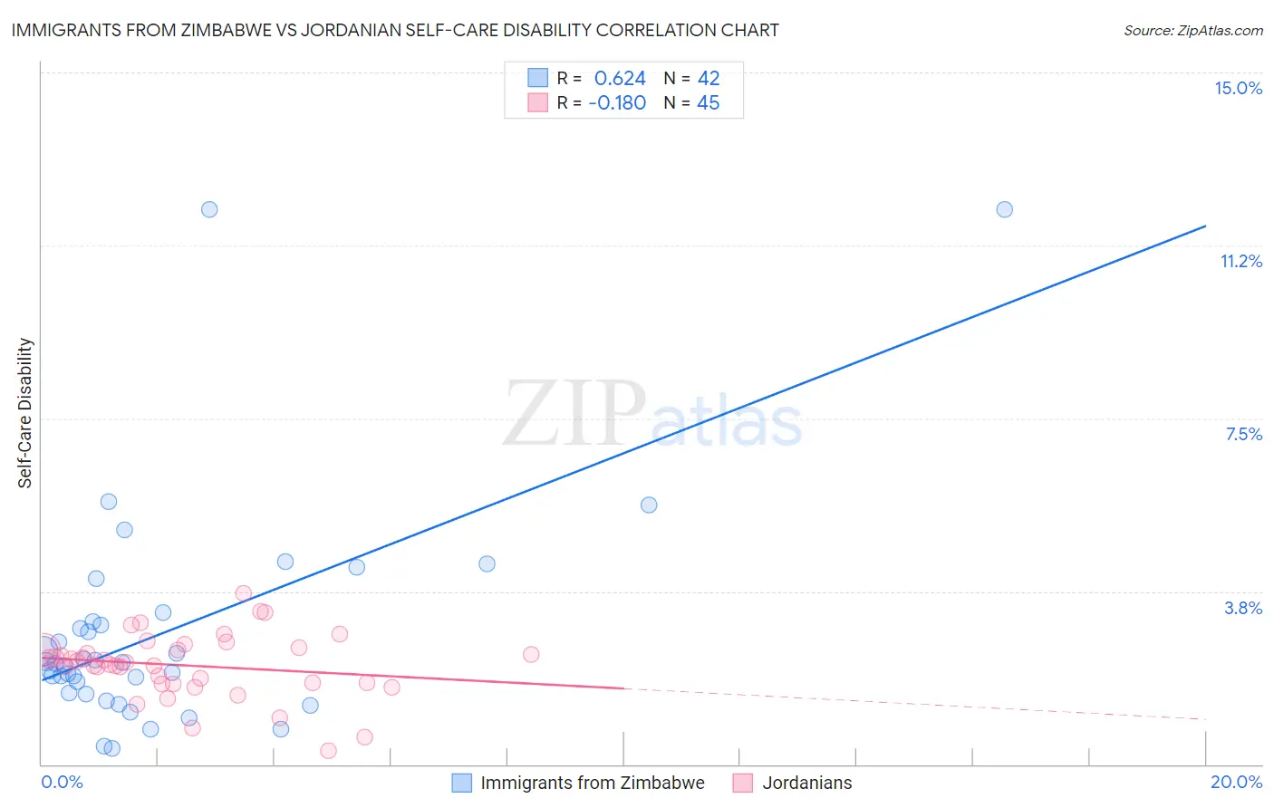 Immigrants from Zimbabwe vs Jordanian Self-Care Disability