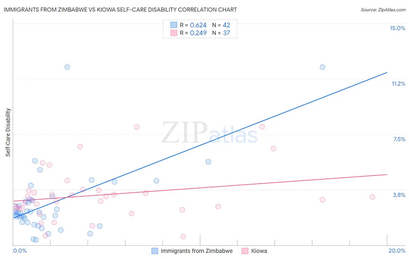 Immigrants from Zimbabwe vs Kiowa Self-Care Disability