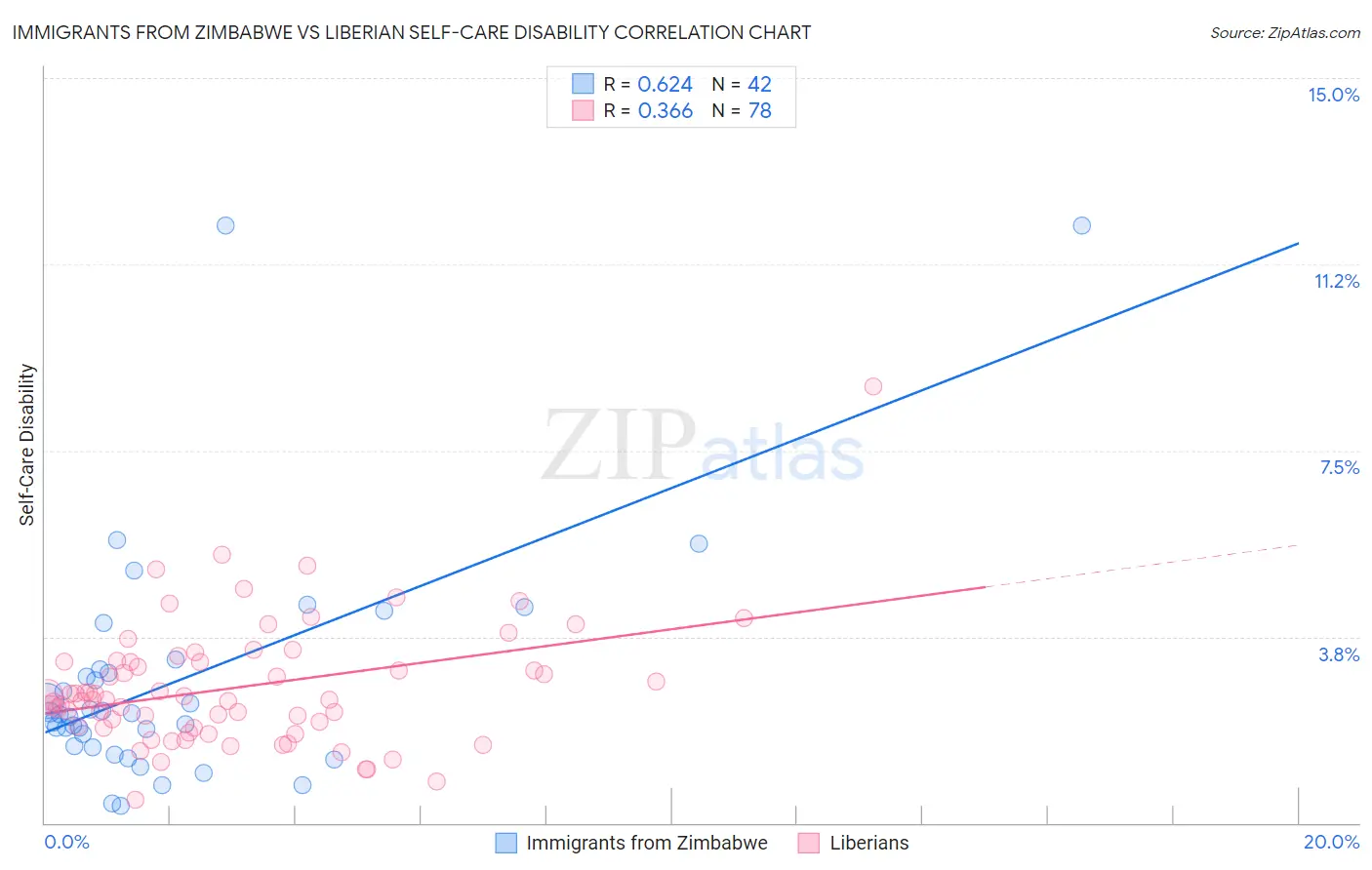 Immigrants from Zimbabwe vs Liberian Self-Care Disability