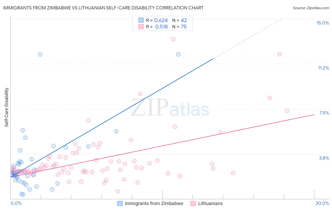 Immigrants from Zimbabwe vs Lithuanian Self-Care Disability