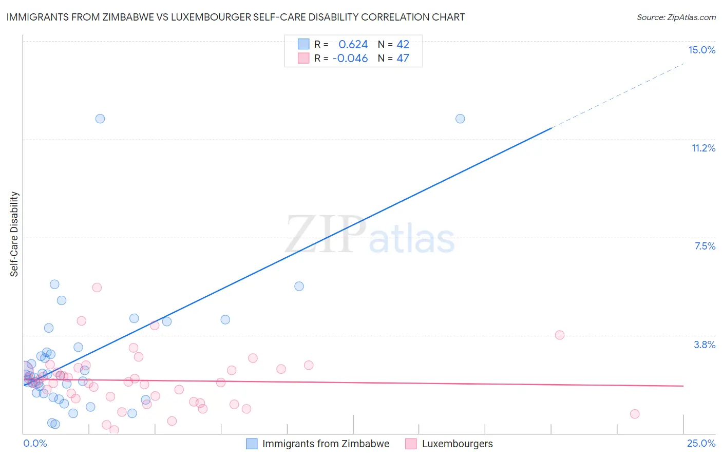 Immigrants from Zimbabwe vs Luxembourger Self-Care Disability