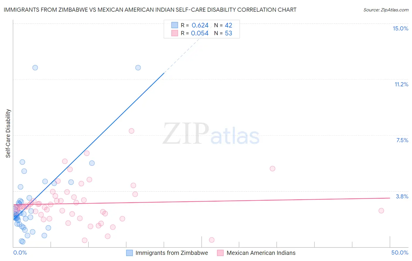 Immigrants from Zimbabwe vs Mexican American Indian Self-Care Disability