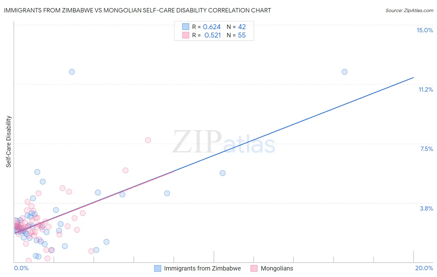 Immigrants from Zimbabwe vs Mongolian Self-Care Disability
