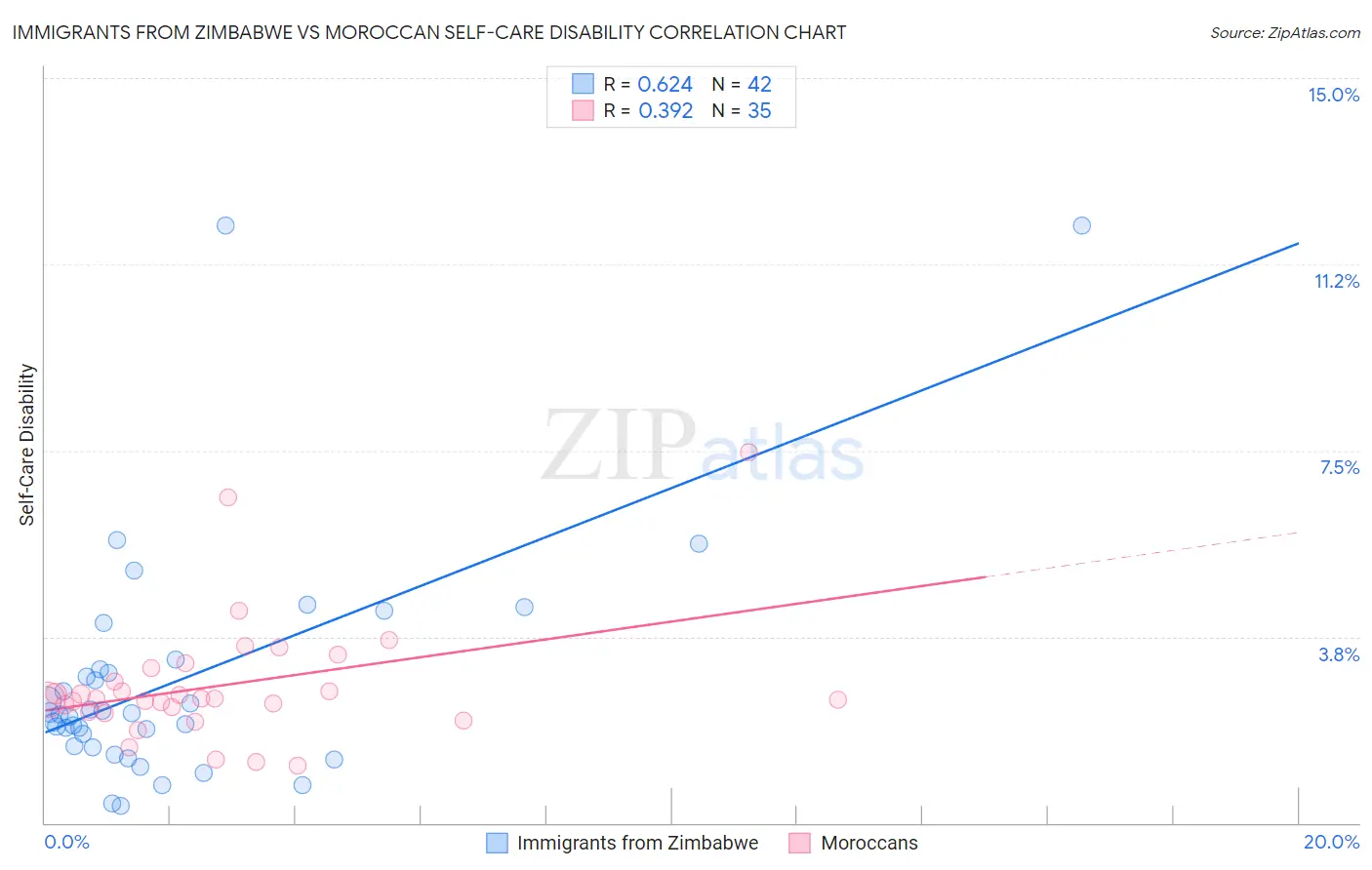 Immigrants from Zimbabwe vs Moroccan Self-Care Disability
