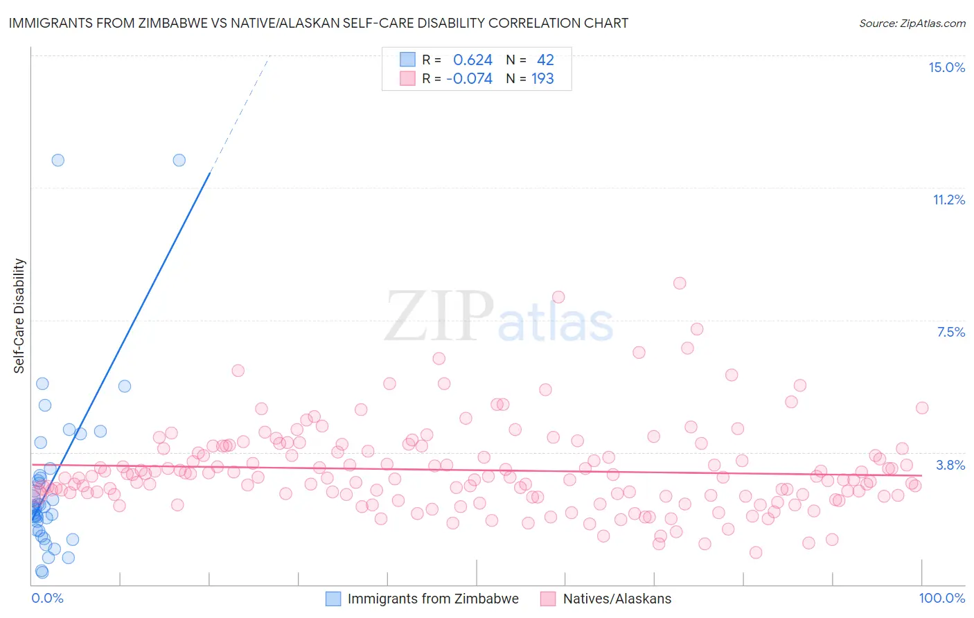 Immigrants from Zimbabwe vs Native/Alaskan Self-Care Disability