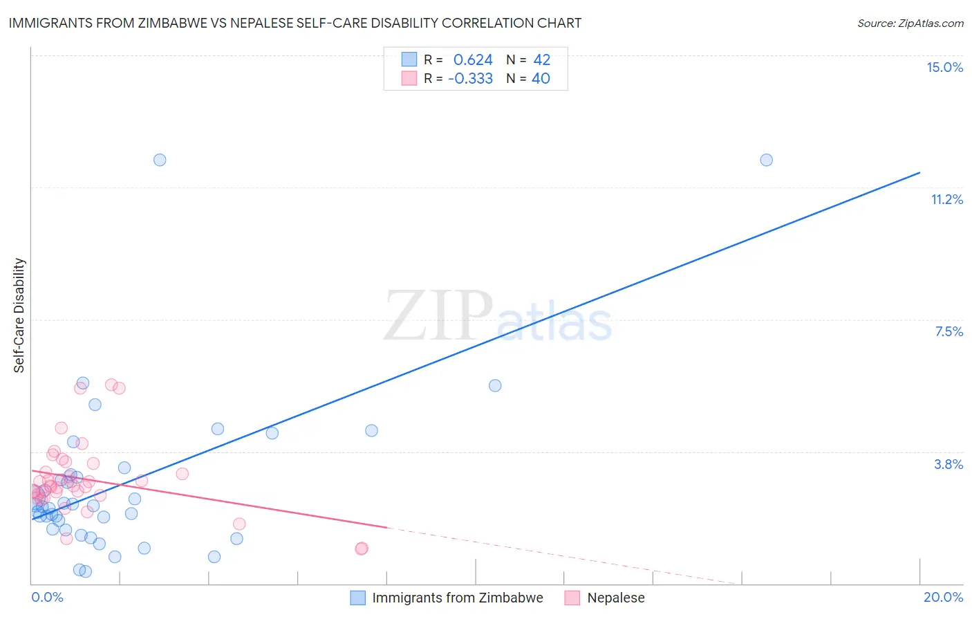 Immigrants from Zimbabwe vs Nepalese Self-Care Disability