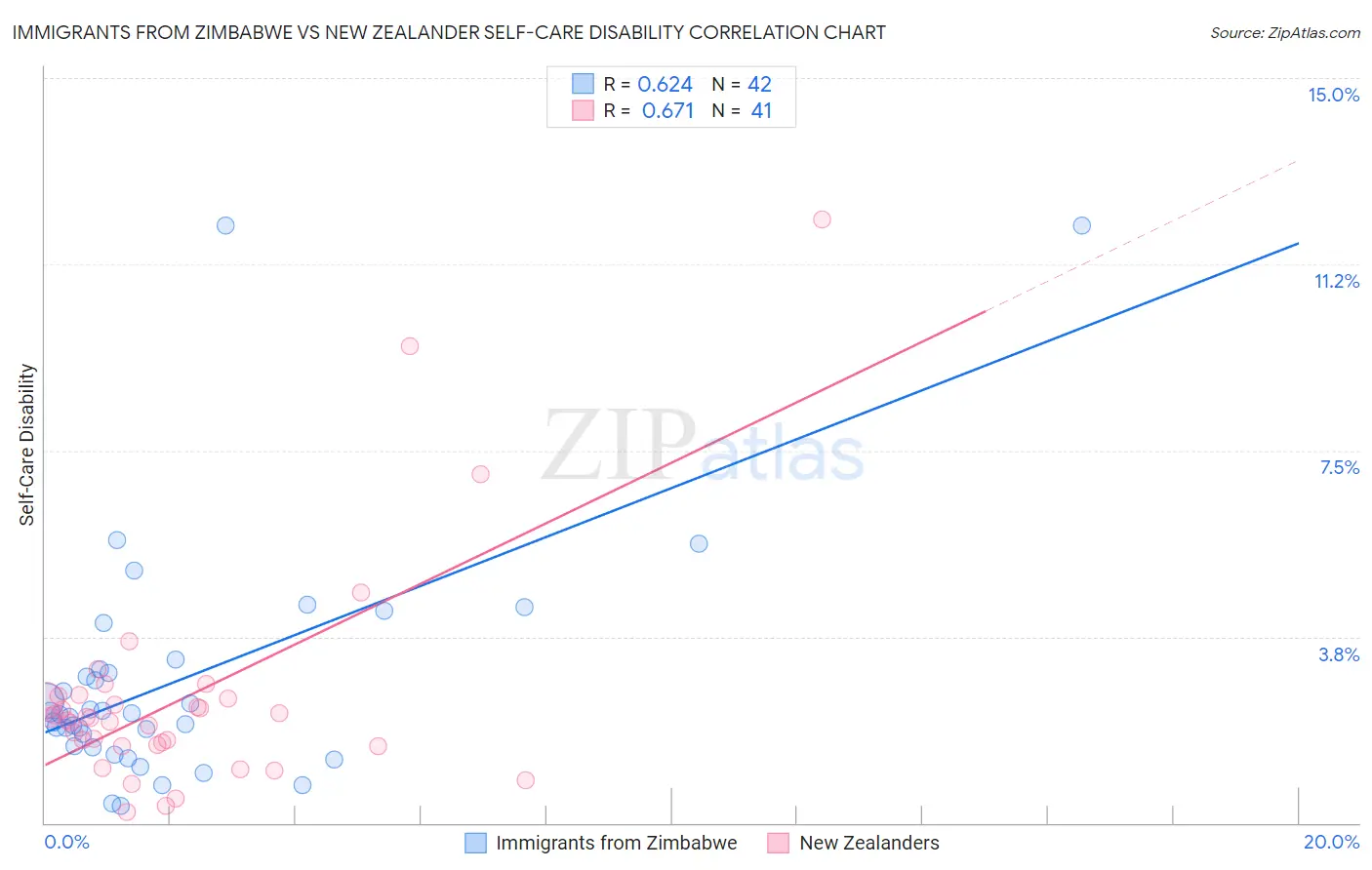 Immigrants from Zimbabwe vs New Zealander Self-Care Disability