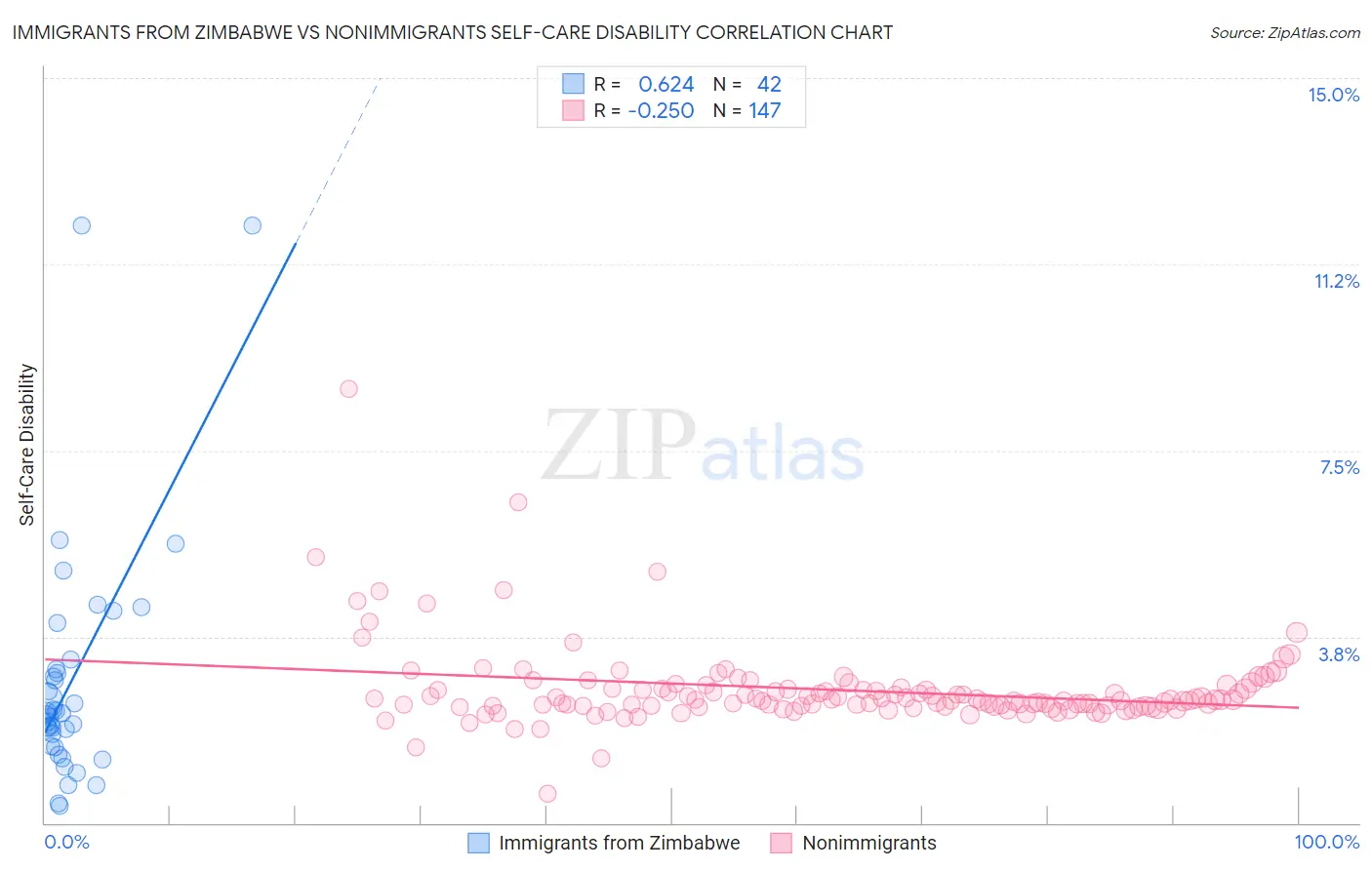 Immigrants from Zimbabwe vs Nonimmigrants Self-Care Disability