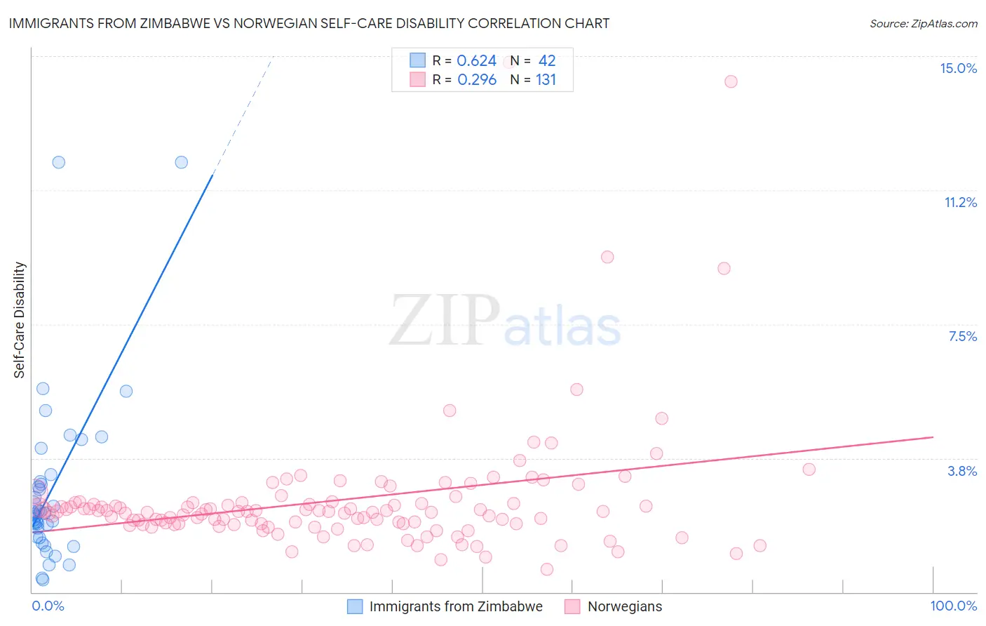 Immigrants from Zimbabwe vs Norwegian Self-Care Disability