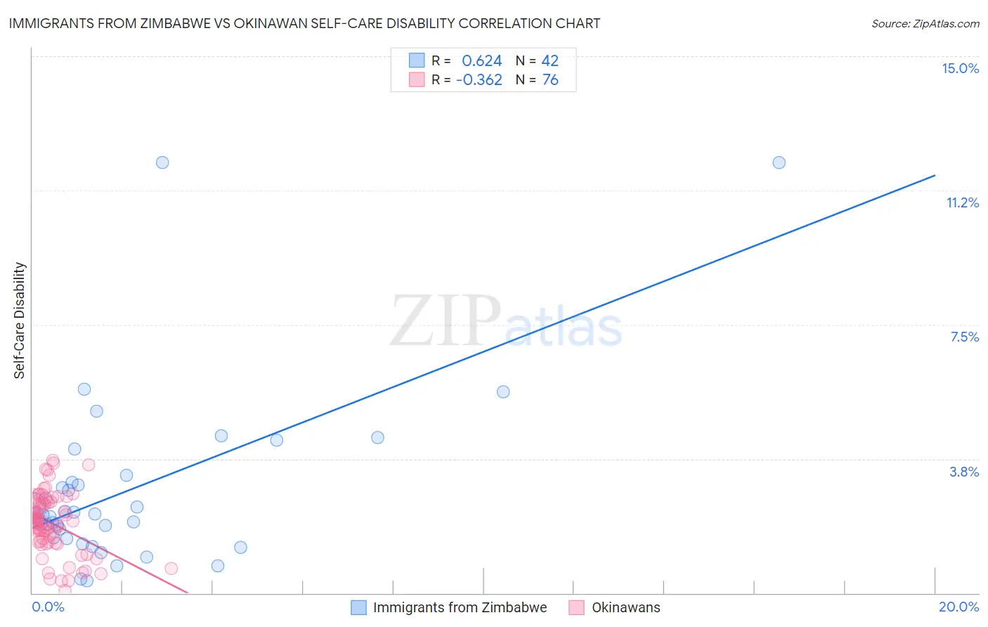 Immigrants from Zimbabwe vs Okinawan Self-Care Disability