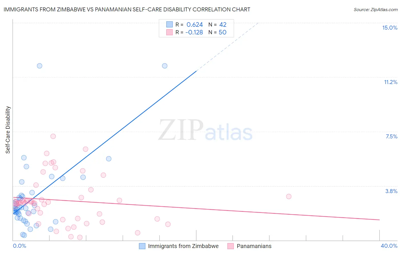 Immigrants from Zimbabwe vs Panamanian Self-Care Disability