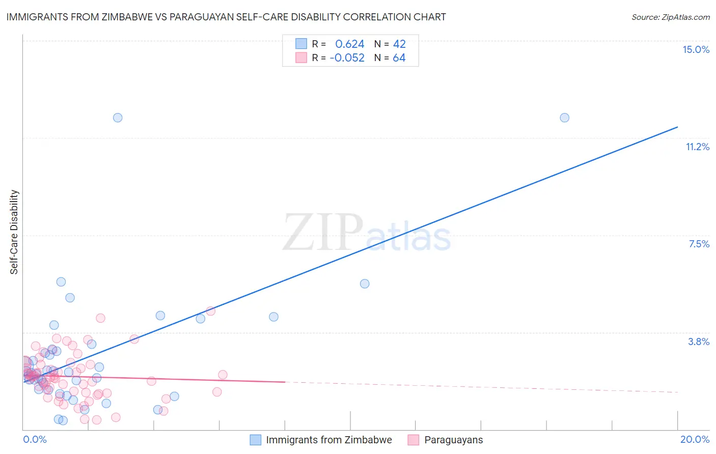 Immigrants from Zimbabwe vs Paraguayan Self-Care Disability