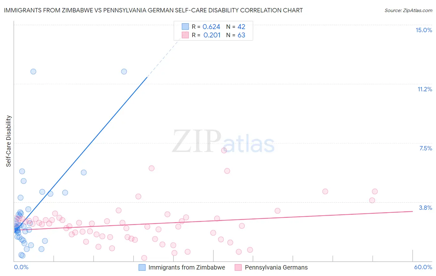 Immigrants from Zimbabwe vs Pennsylvania German Self-Care Disability