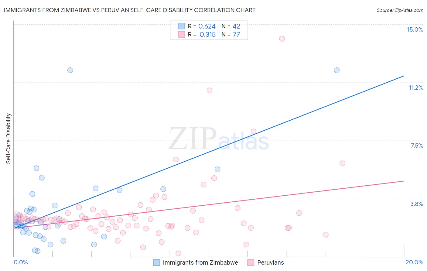 Immigrants from Zimbabwe vs Peruvian Self-Care Disability